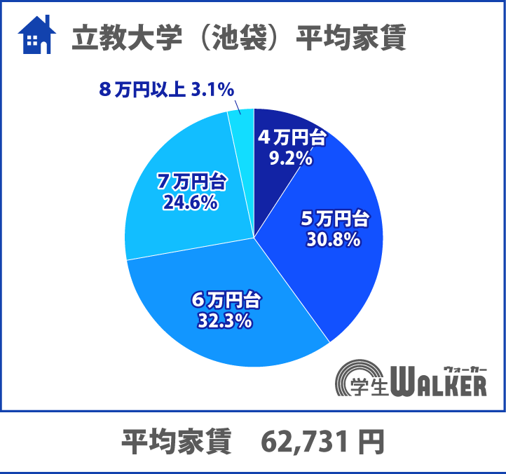 5・6万円台が人気