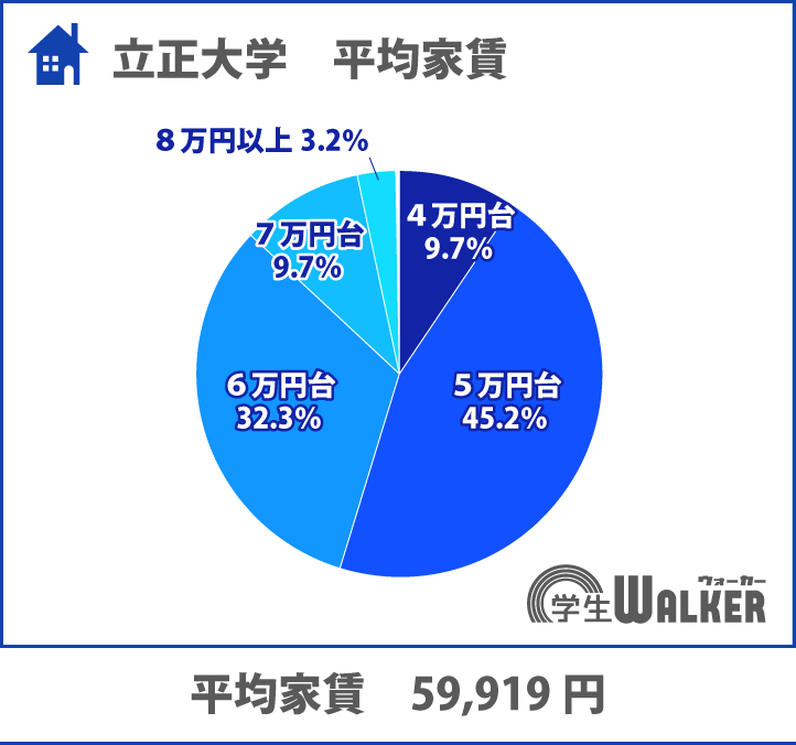 家賃5・6万円台が8割近く