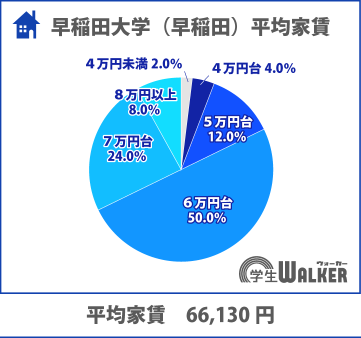 家賃が高い大学ランキング2位