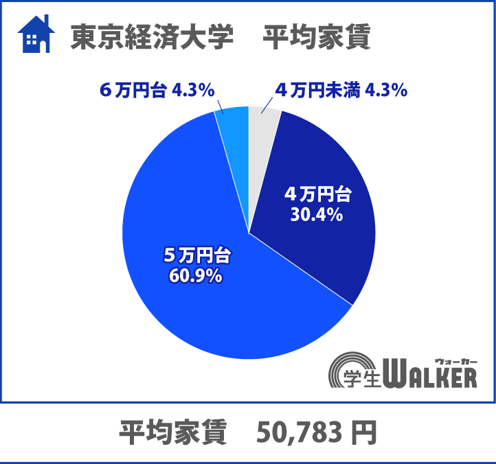 家賃が安い大学ランキング9位