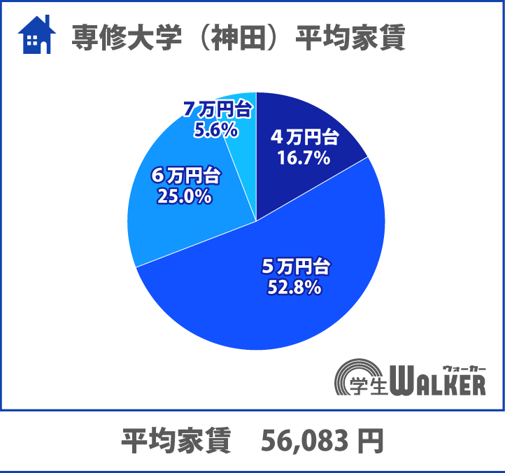 5・6万円台の価格帯が人気