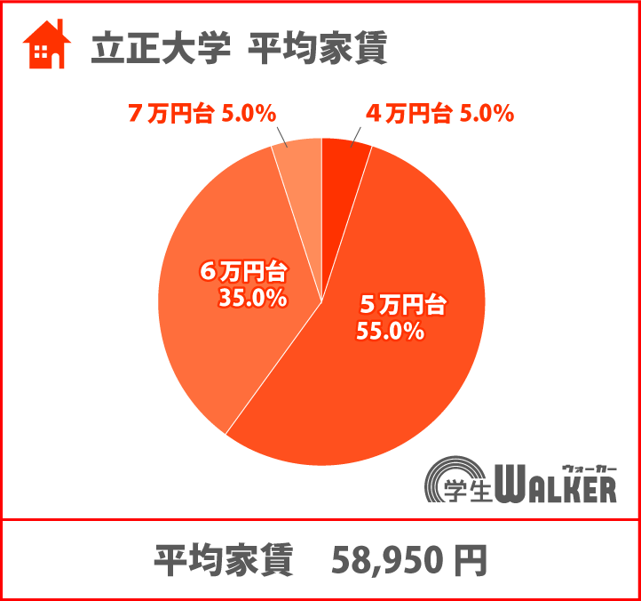 半数以上が5万円台以下