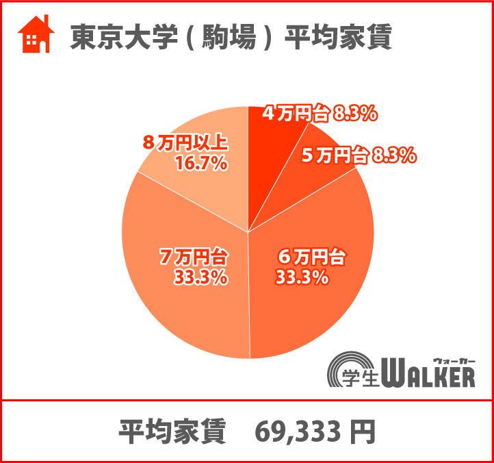 家賃6・7万円台が多い