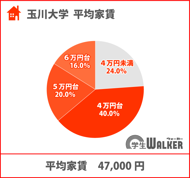 5万円台が増えました