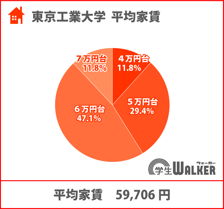 6万円台が増えました