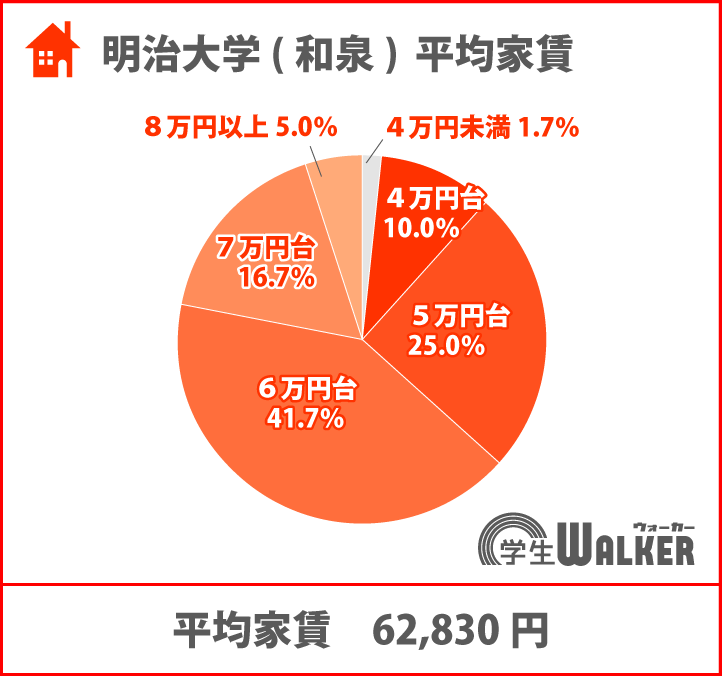 6万円台の割合が増加