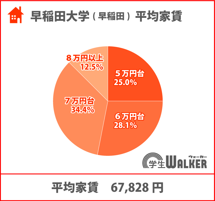 平均家賃が高い大学ランキング3位