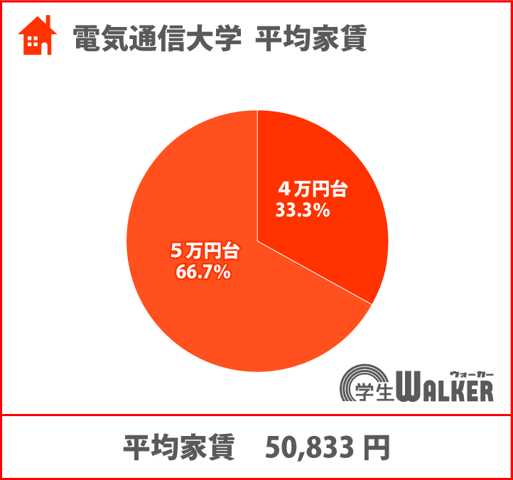 人気の価格帯は5万円台