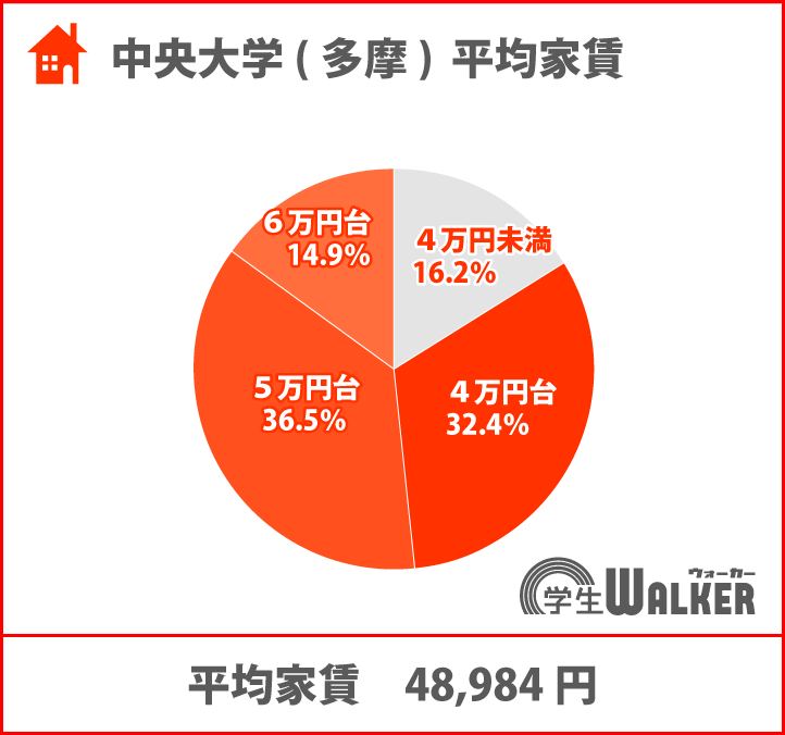 人気の価格帯は4~5万円台