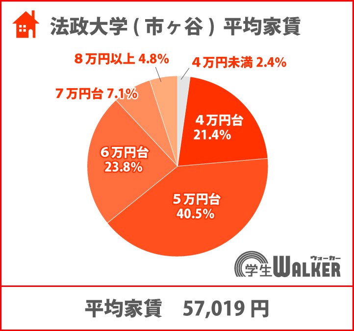 平均家賃が大幅に減少