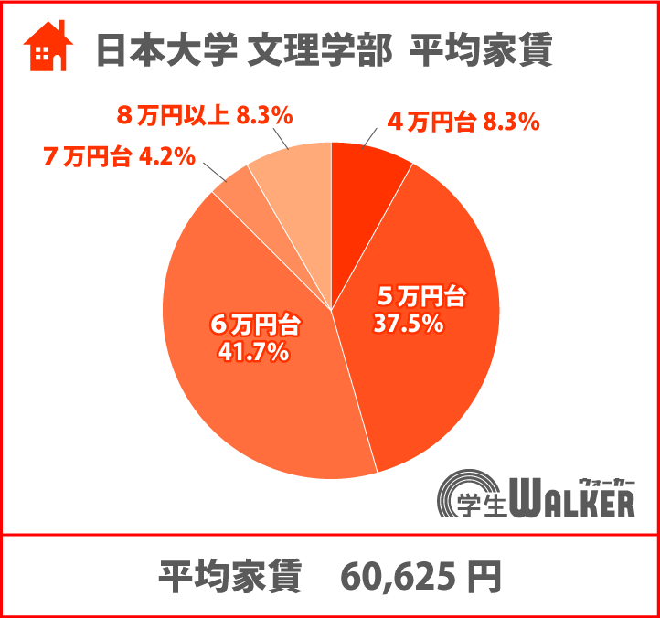 5～6万円台に人気が集中