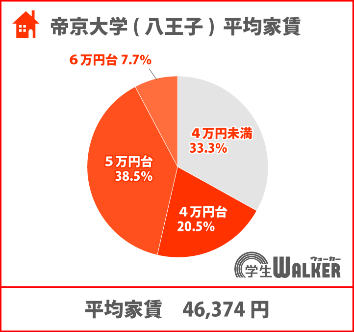 平均家賃が安い大学ランキング5位