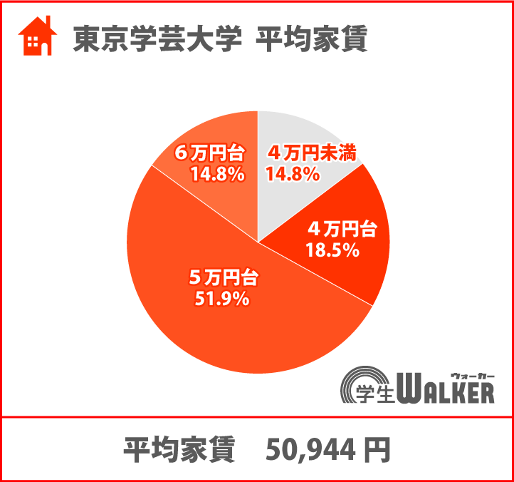 5万円台が一番人気