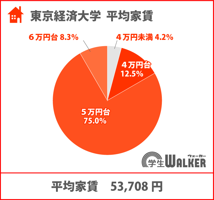 5万円台が一番人気