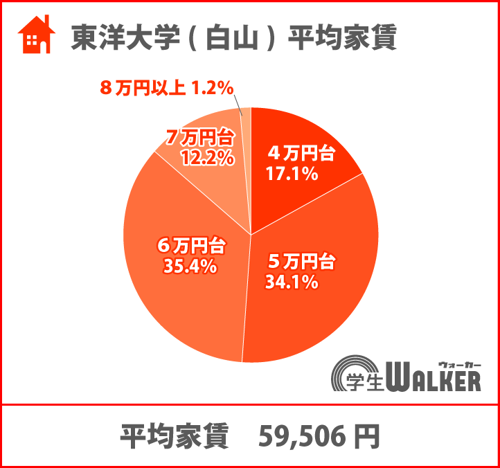 5・6万円台が人気