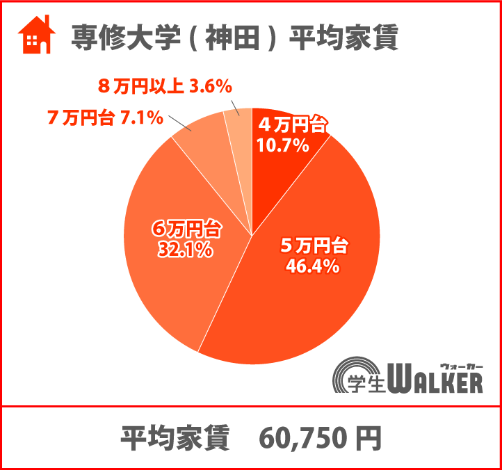 高価格帯の増加