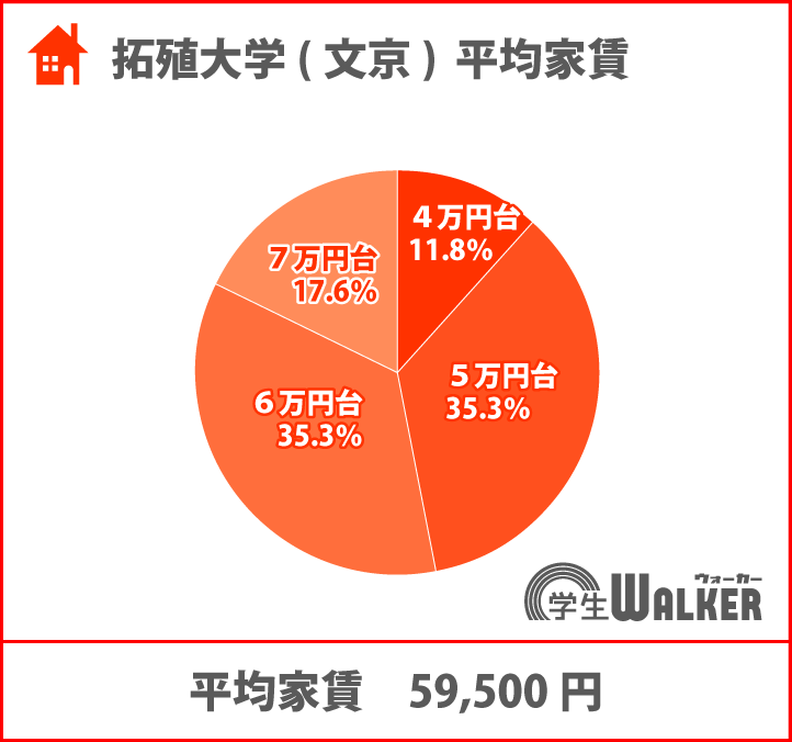 5・6万円台が人気