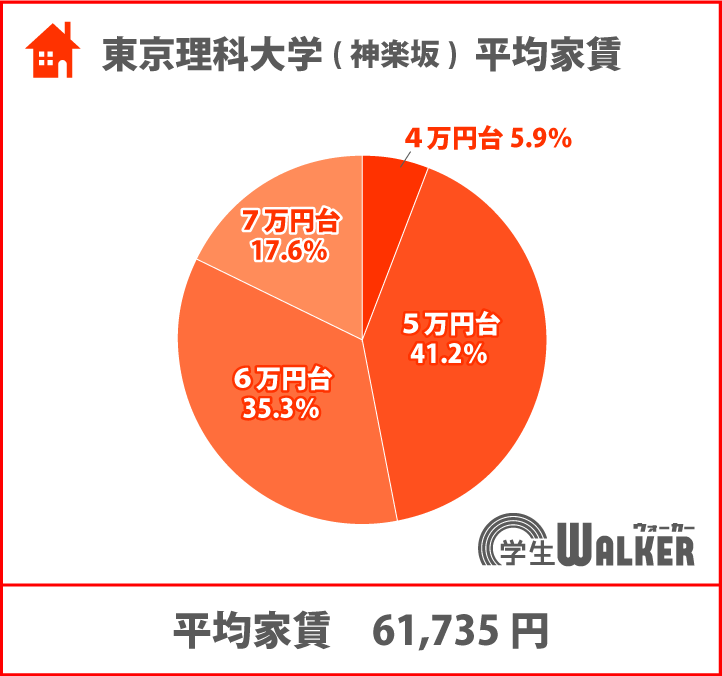 5・6万円台が人気