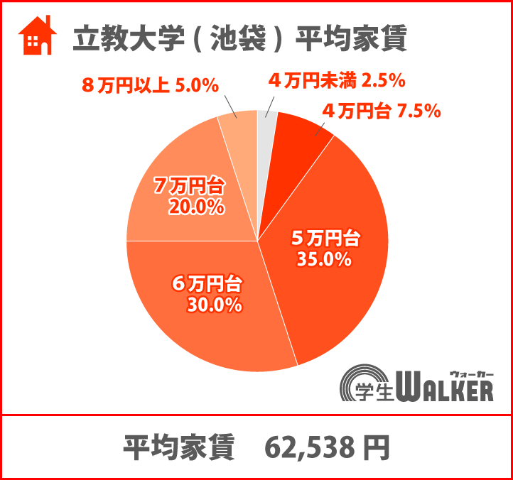 5・6万円台が人気