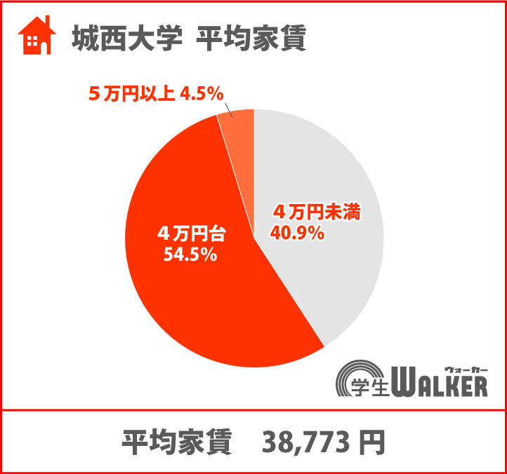 平均家賃が安い大学ランキング1位