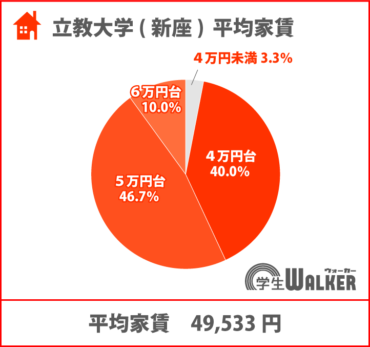 平均家賃が安い大学ランキング8位