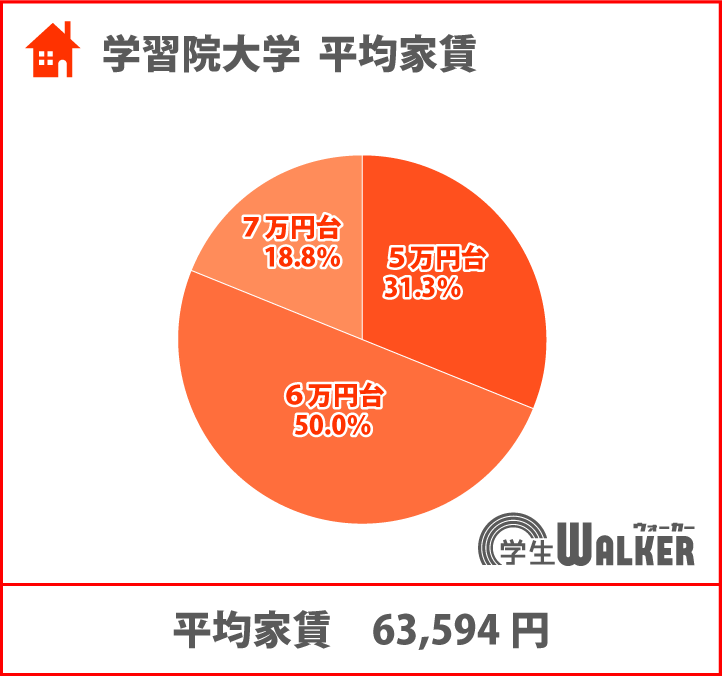 平均家賃が高い大学ランキング6位