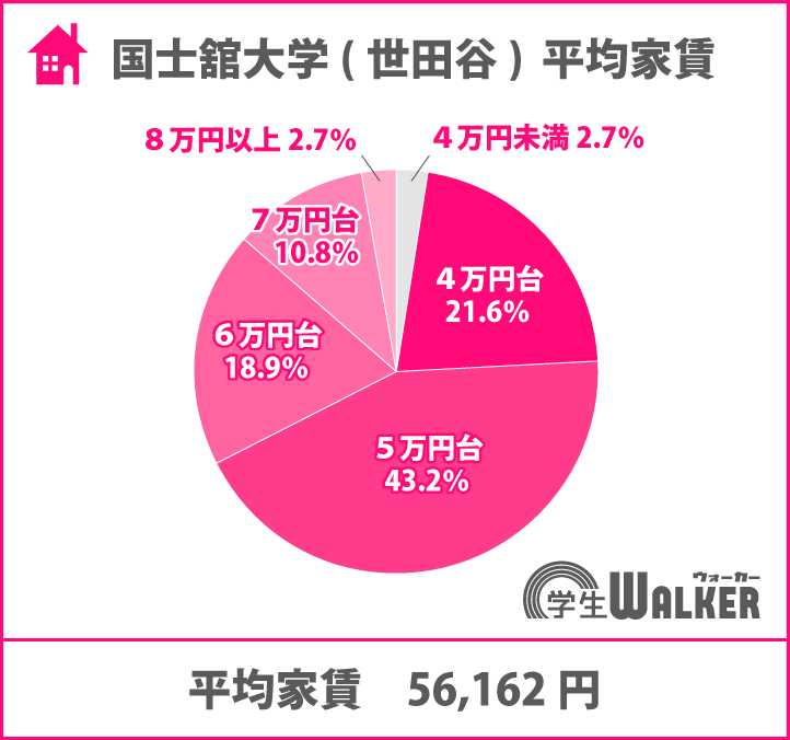 6割以上が4・5万円台