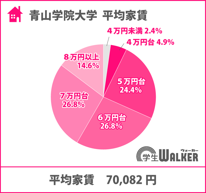 半数以上が6・7万円台