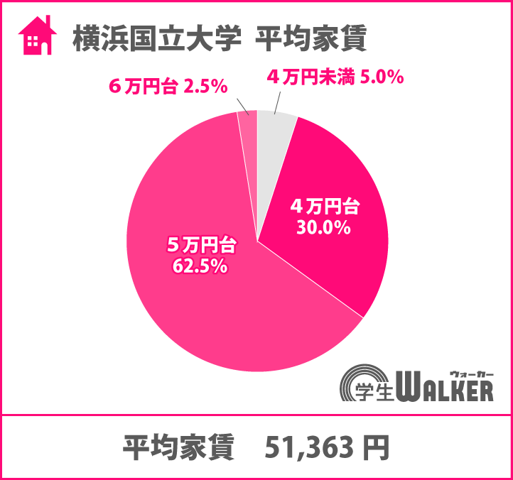 5万円台の人気が集中