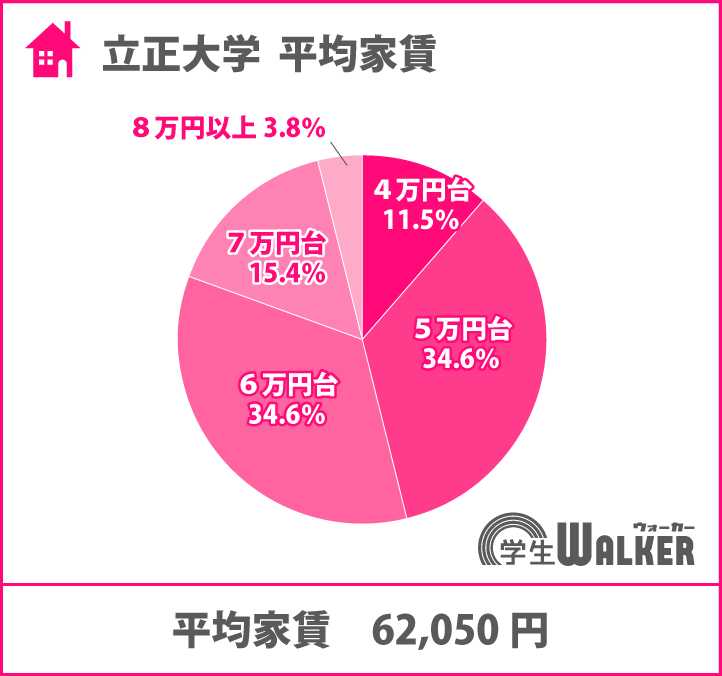 5・6万円台が人気