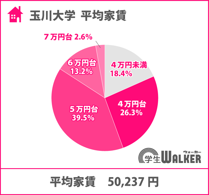 6割以上が4・5万円台