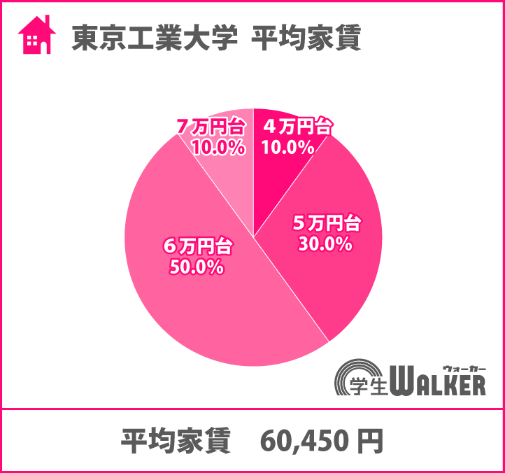 5・6万円台が8割