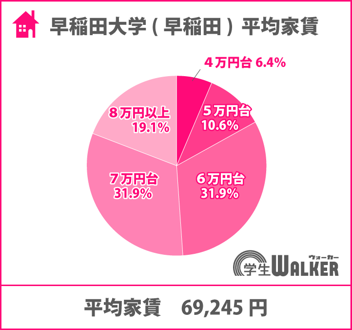 平均家賃が高い大学ランキング4位