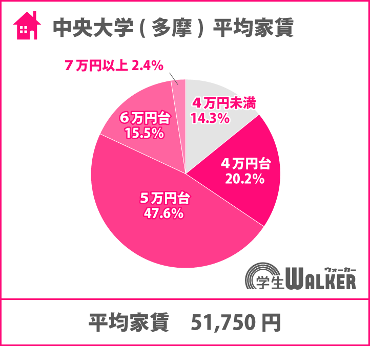 4万円台が減少、5万円台が増加