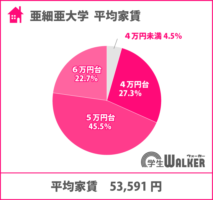 6万円未満が全体の約76％