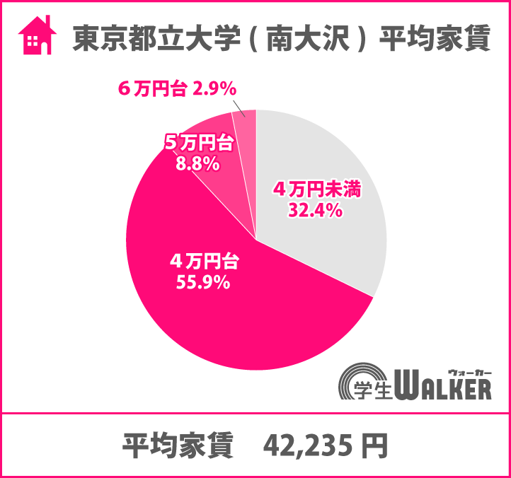 平均家賃が安い大学ランキング2位