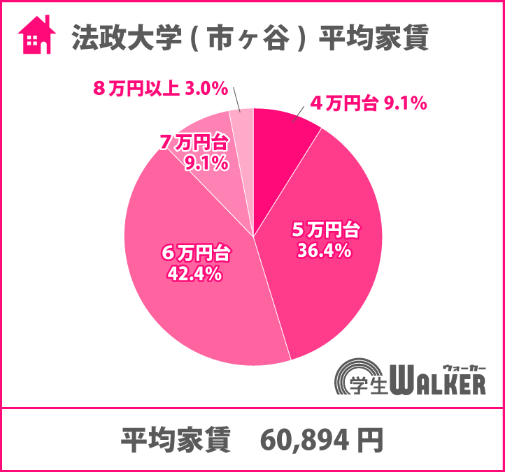 6万円台が一番人気に！