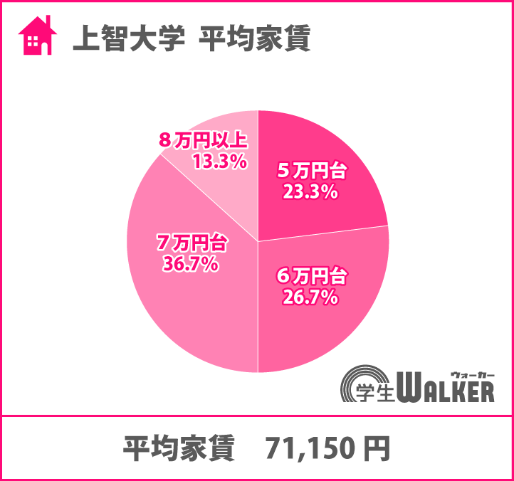 平均家賃が高い大学ランキング2位