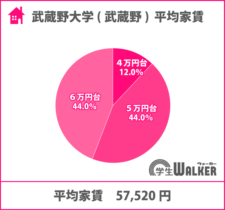 5～6万円台がスタンダード