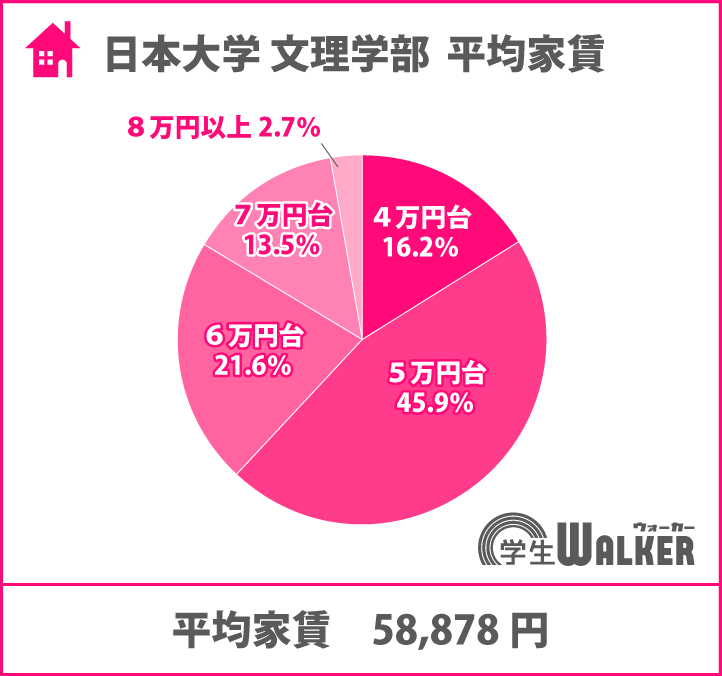 5～6万円台が人気