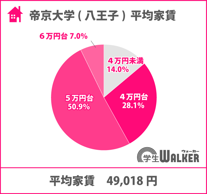 平均家賃が安い大学ランキング7位