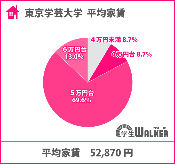 5万円台が約7割