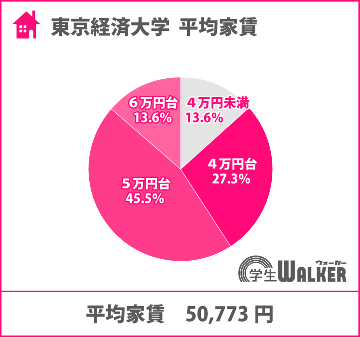 平均家賃が安い大学ランキング10位