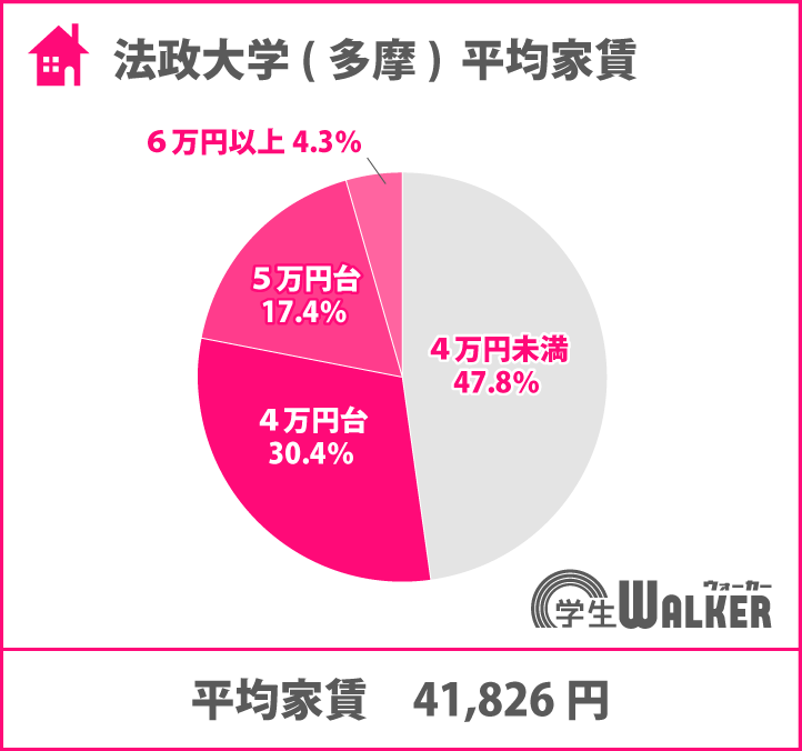 平均家賃が安い大学ランキング1位