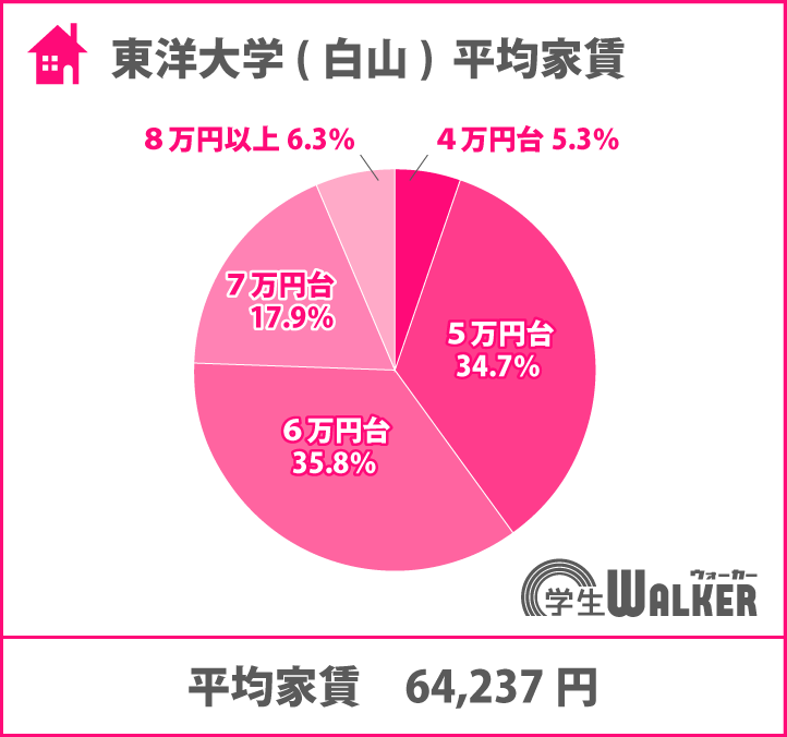 高価格帯の増加