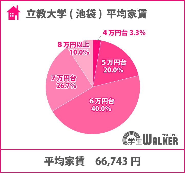 人気は家賃6～7万円台