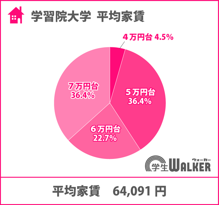 人気は家賃6～7万円台