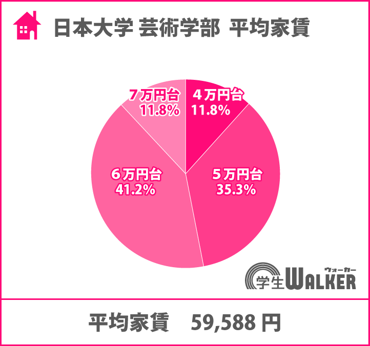 人気は家賃5~6万円台