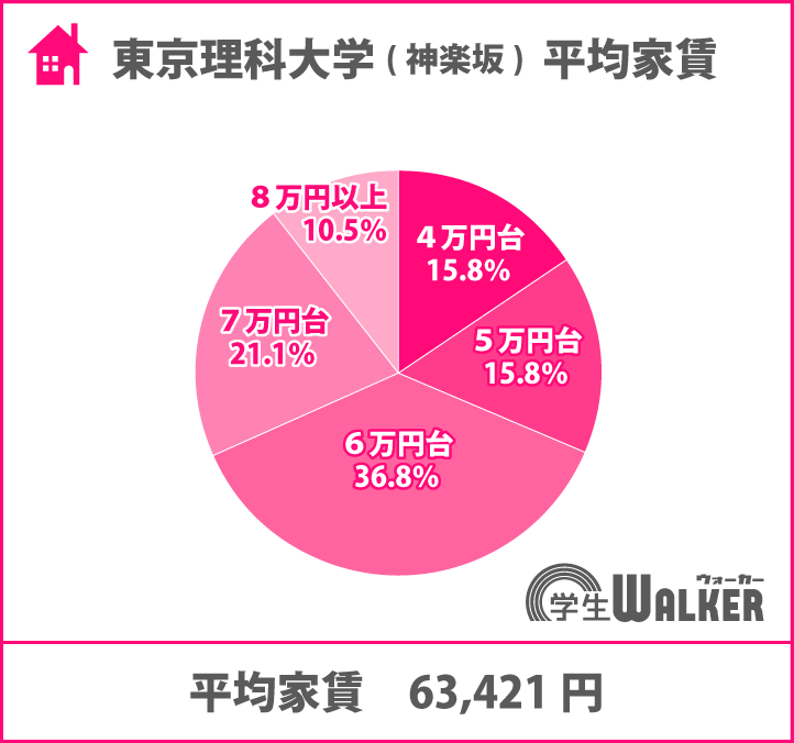 高価格帯の増加