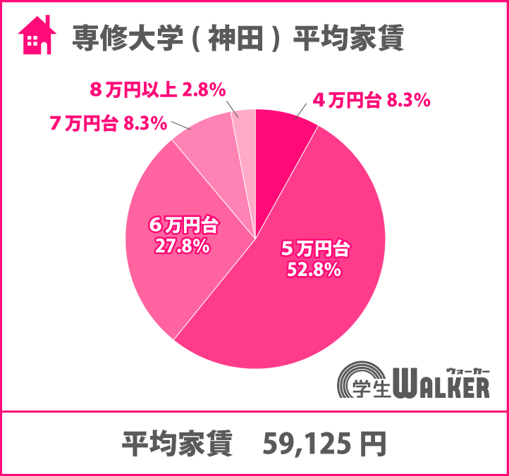 5～6万円台が人気